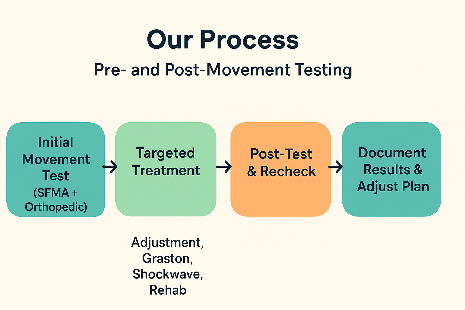 Pre- and Post-Movement Testing Process